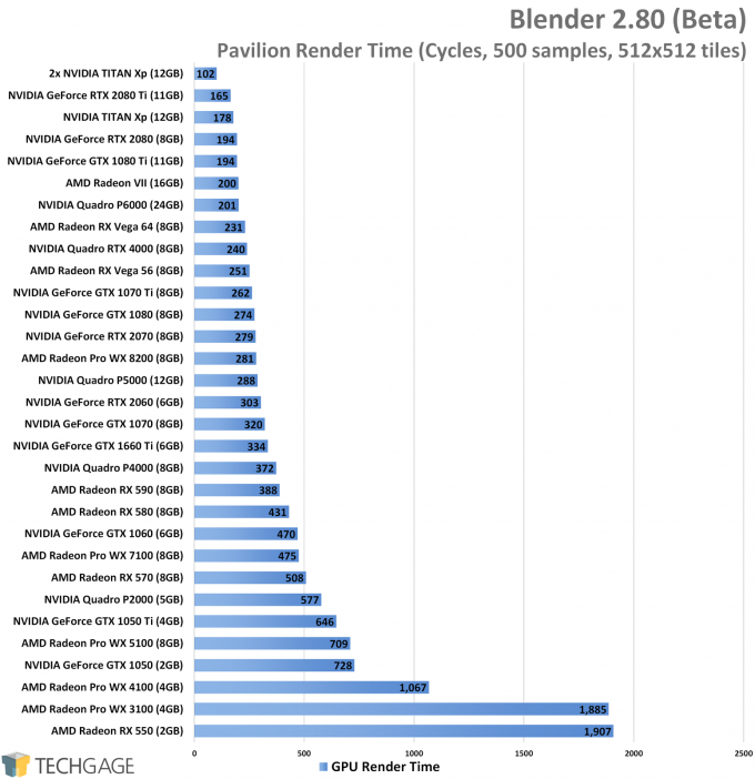 Blender 2.80 GPU Rendering Performance - Pavilion (Cycles) Project