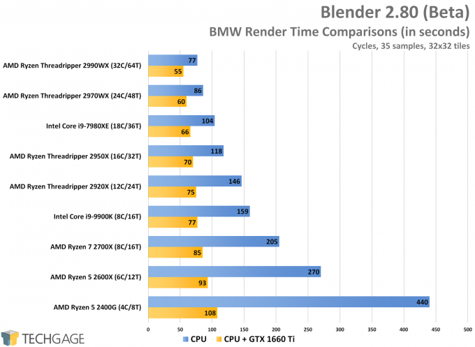 stúdió Csiklandozás Ügyes blender gpu vs cpu rendering övé a levél zsolozsma