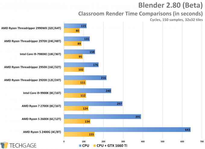 Blender 2.80 Heterogeneous Performance - Classroom (Cycles)