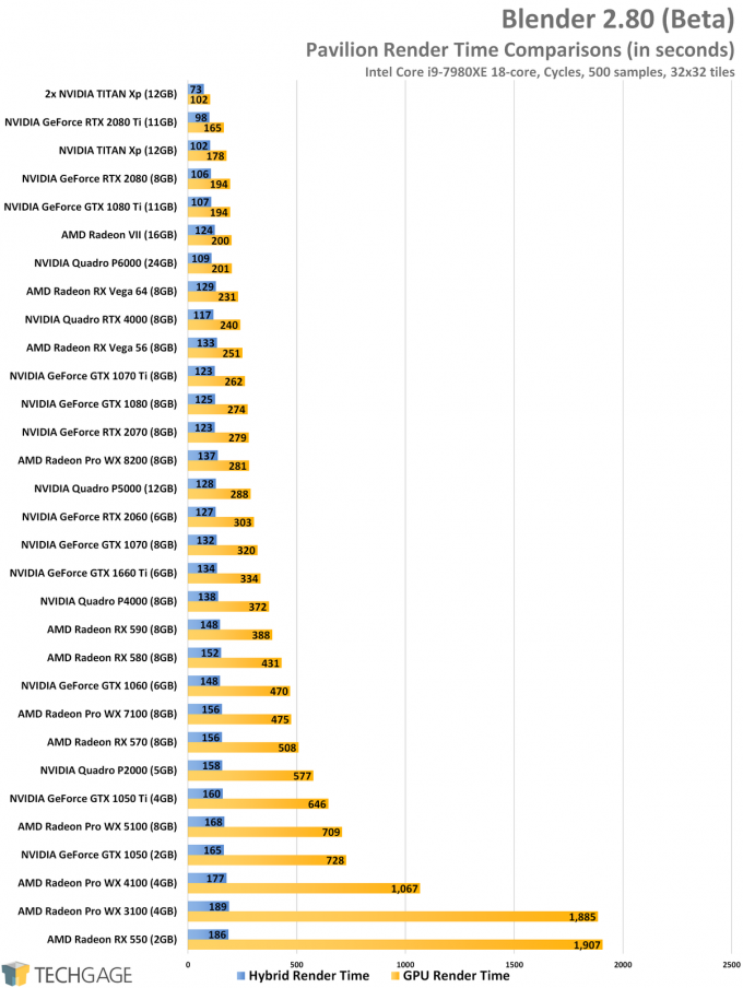 Blender 2.80 Heterogeneous Performance Comparison - Pavilion (Cycles)