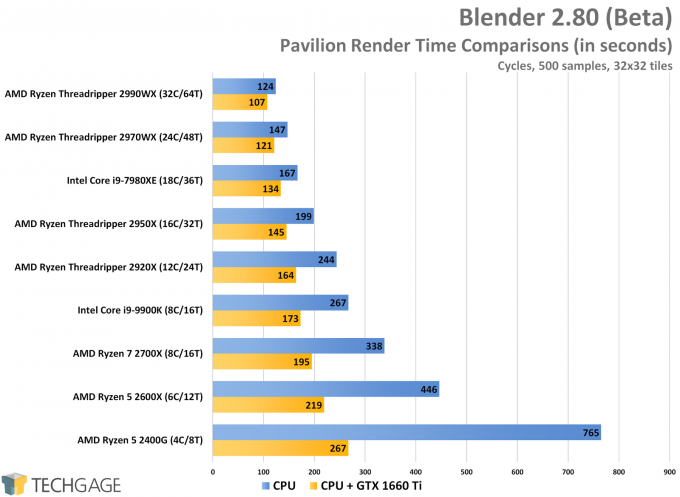 Blender 2.80 Heterogeneous Performance - Pavilion (Cycles)