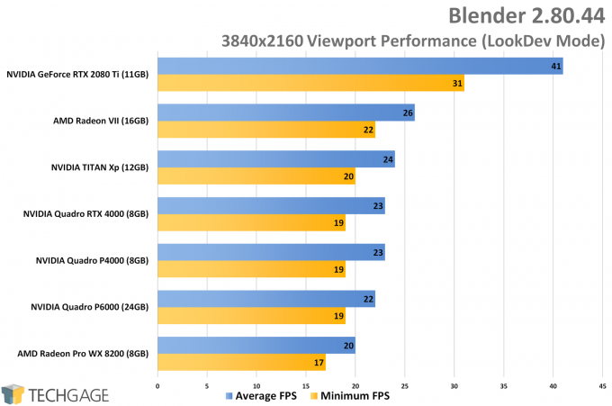 Blender Viewport Performance (NVIDIA Quadro RTX 4000)