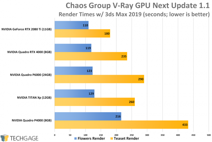 Chaos Group V-Ray GPU Performance (NVIDIA Quadro RTX 4000)