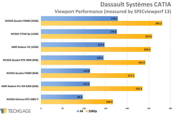 Dassault Systemes CATIA Viewport Performance (NVIDIA Quadro RTX 4000)