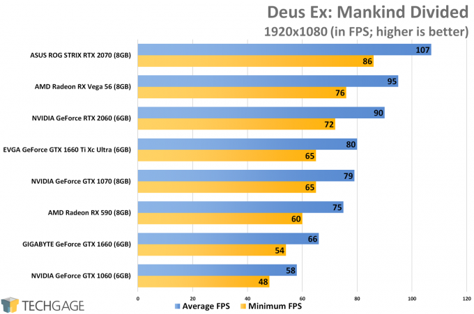Deus Ex Mankind Divided (1080p) - NVIDIA GeForce GTX 1660 Ti Performance