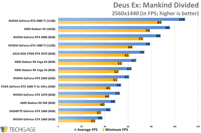 Deus Ex Mankind Divided (1440p) - NVIDIA GeForce GTX 1660 Ti Performance
