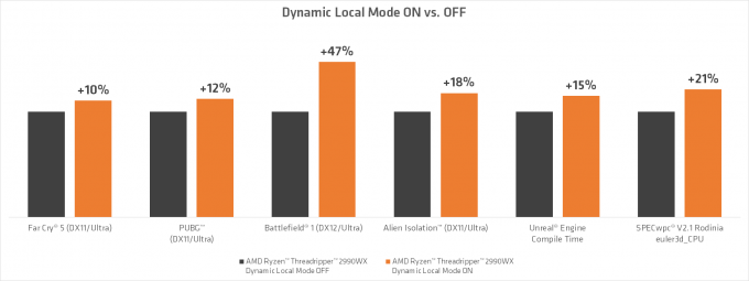 Dynamic Local Mode 2990WX Performance (Source AMD)