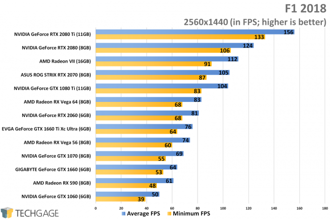 F1 2018 (1440p) - NVIDIA GeForce GTX 1660 Ti Performance