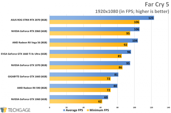 Far Cry 5 (1080p) - NVIDIA GeForce GTX 1660 Ti Performance