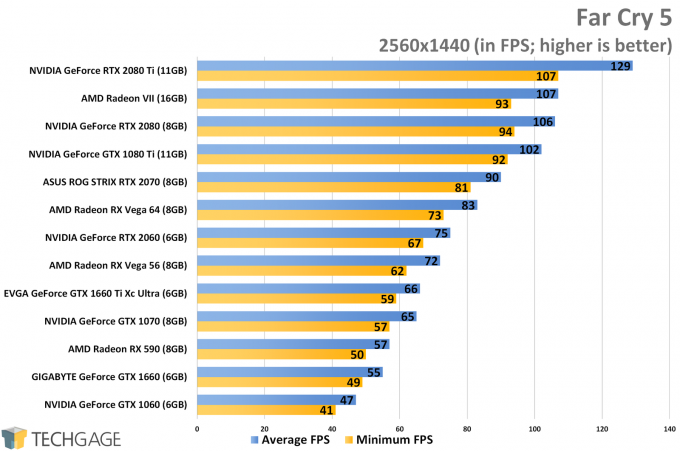 Far Cry 5 (1440p) - NVIDIA GeForce GTX 1660 Ti Performance