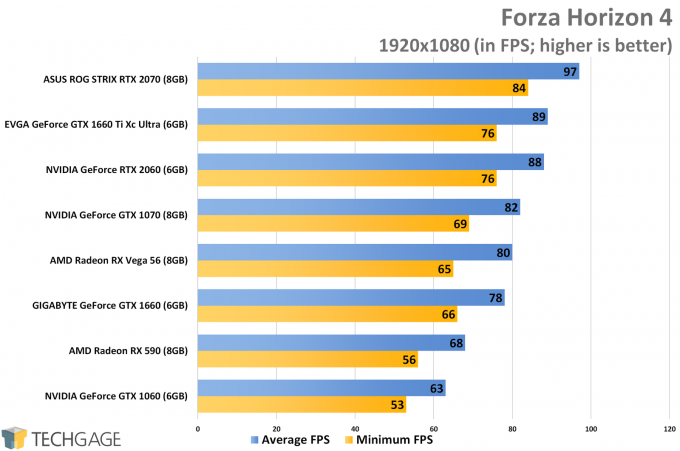 Forza Horizon 4 (1080p) - NVIDIA GeForce GTX 1660 Ti Performance