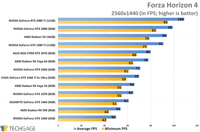 Forza Horizon 4 (1440p) - NVIDIA GeForce GTX 1660 Ti Performance