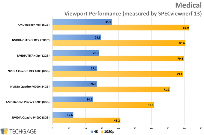 Medical Viewport Performance (NVIDIA Quadro RTX 4000)