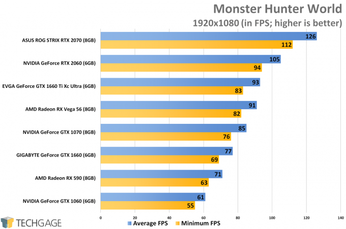 Monster Hunter World (1080p) - NVIDIA GeForce GTX 1660 Ti Performance