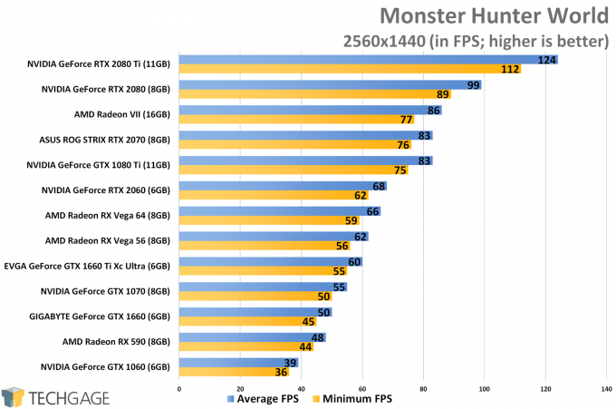 Monster Hunter World (1440p) - NVIDIA GeForce GTX 1660 Ti Performance