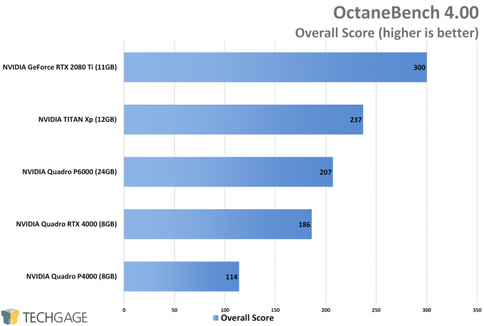 OTOY OctaneRender GPU Performance (NVIDIA Quadro RTX 4000)