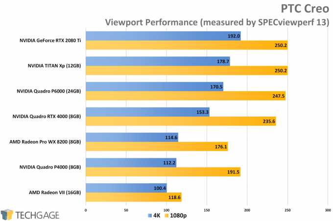 PTC Creo Viewport Performance (NVIDIA Quadro RTX 4000)