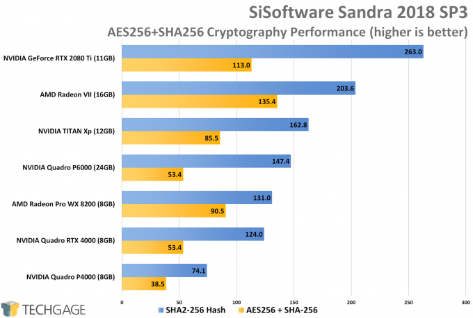 Sandra Cryptography (High) GPU Performance (NVIDIA Quadro RTX 4000)