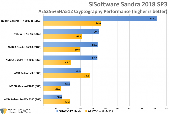 Sandra Cryptography (Higher) GPU Performance (NVIDIA Quadro RTX 4000)