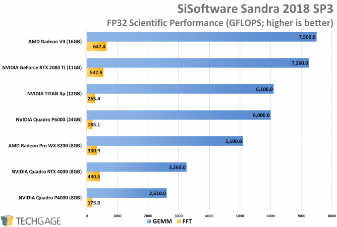 Sandra Scientific (FP32 Single-Precision) GPU Performance (NVIDIA Quadro RTX 4000)