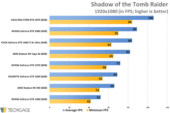 Shadow of the Tomb Raider (1080p) - NVIDIA GeForce GTX 1660 Ti Performance
