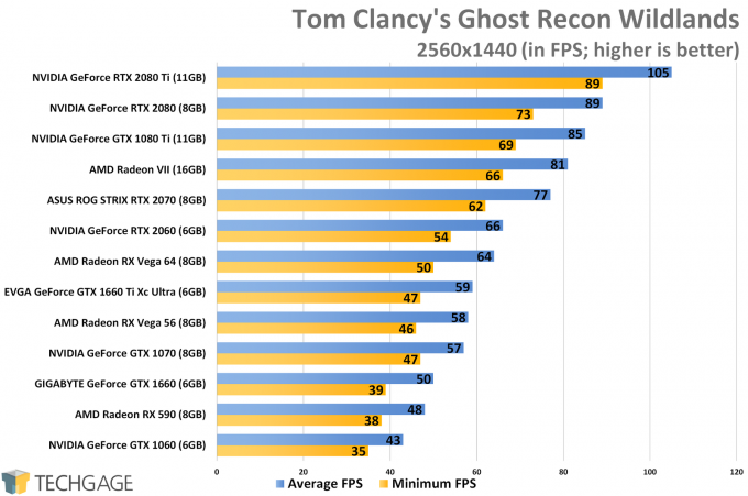 Tom Clancy's Ghost Recon Wildlands (1440p) - NVIDIA GeForce GTX 1660 Ti Performance