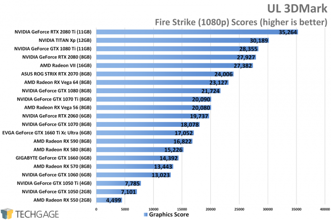 UL 3DMark Fire Strike (1080p) - NVIDIA GeForce GTX 1660 Ti Performance