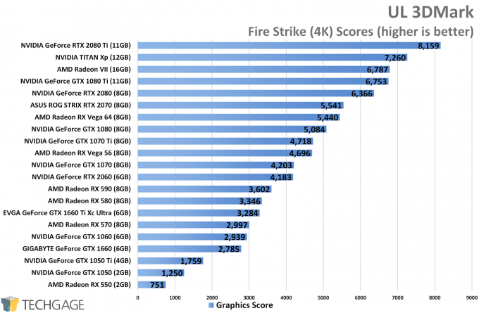 UL 3DMark Fire Strike (4K) - NVIDIA GeForce GTX 1660 Ti Performance