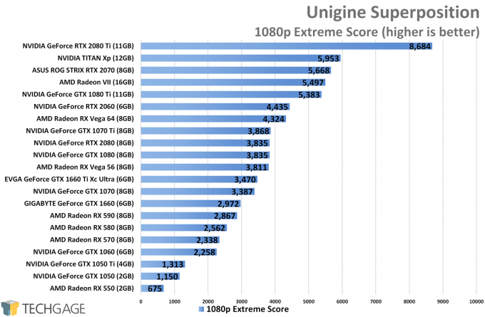 Unigine Superposition (1080p) - NVIDIA GeForce GTX 1660 Ti Performance