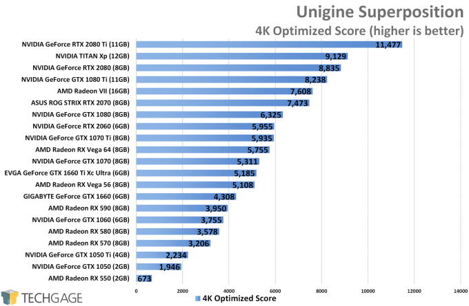 Unigine Superposition (4K) - NVIDIA GeForce GTX 1660 Ti Performance