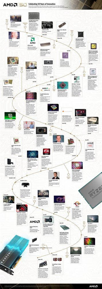 AMD Company Timeline