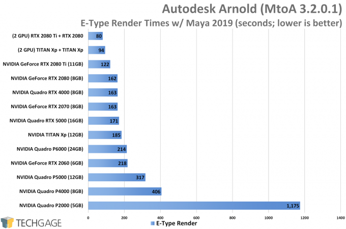Autodesk Arnold GPU (E-Type Render) Performance