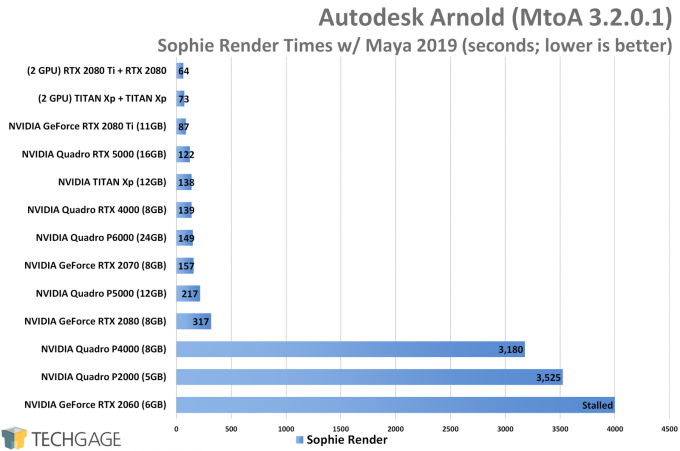 Autodesk Arnold GPU (Sophie Render) Performance