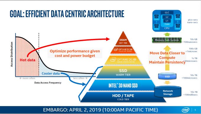 Intel Optane Storage Triangle