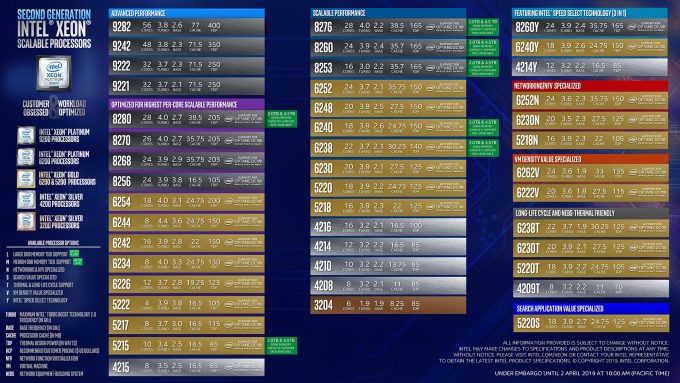 Intel Second Generation Xeon Scalable Processors List