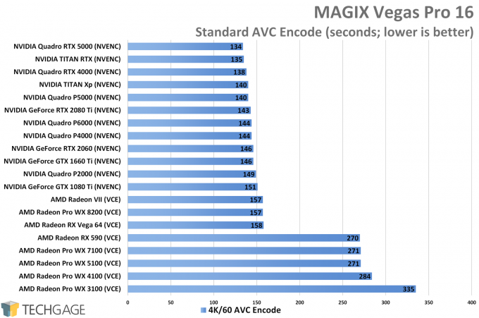 MAGIX Vegas Pro 16 - AVC (H264) GPU Encode Performance