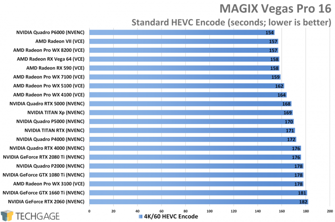 MAGIX Vegas Pro 16 - HEVC (H265) GPU Encode Performance