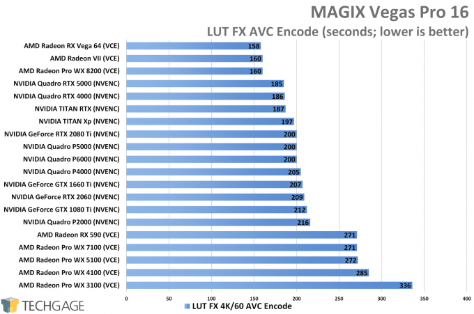 MAGIX Vegas Pro 16 - LUT FX GPU Encode Performance (NVIDIA TITAN RTX)