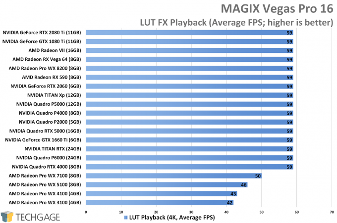 MAGIX Vegas Pro 16 - LUT FX GPU Playback Performance (Average FPS)