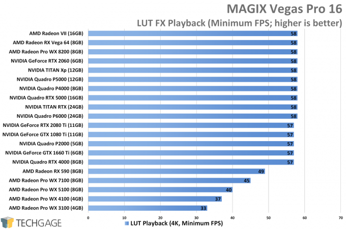 MAGIX Vegas Pro 16 - LUT FX GPU Playback Performance (Minimum FPS)