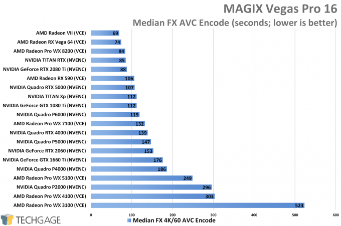 MAGIX Vegas Pro 16 - Median FX GPU Encode Performance (NVIDIA TITAN RTX)