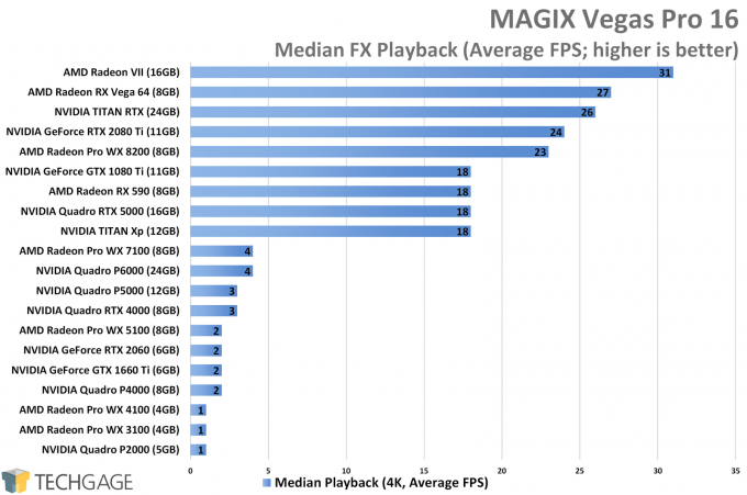 MAGIX Vegas Pro 16 - Median FX GPU Playback Performance (Average FPS)
