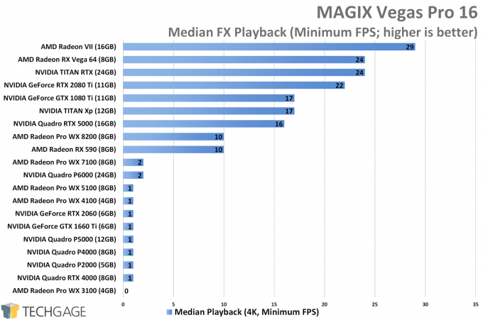MAGIX Vegas Pro 16 - Median FX GPU Playback Performance (Minimum FPS)
