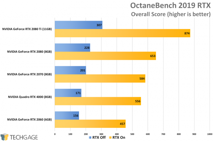 OctaneBench 2019 RTX March 2019 Performance Results