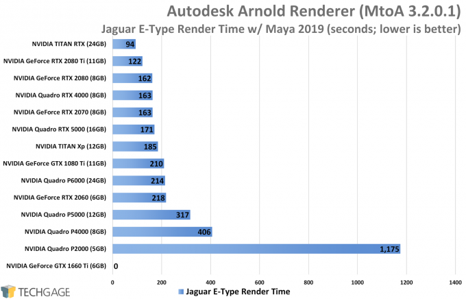 Autodesk Arnold GPU Performance - E-Type Render (NVIDIA TITAN RTX)