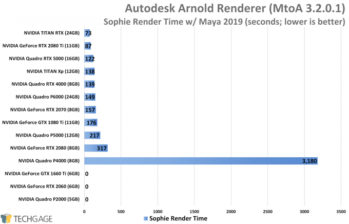 Autodesk Arnold GPU Performance - Sophie Render (NVIDIA TITAN RTX)