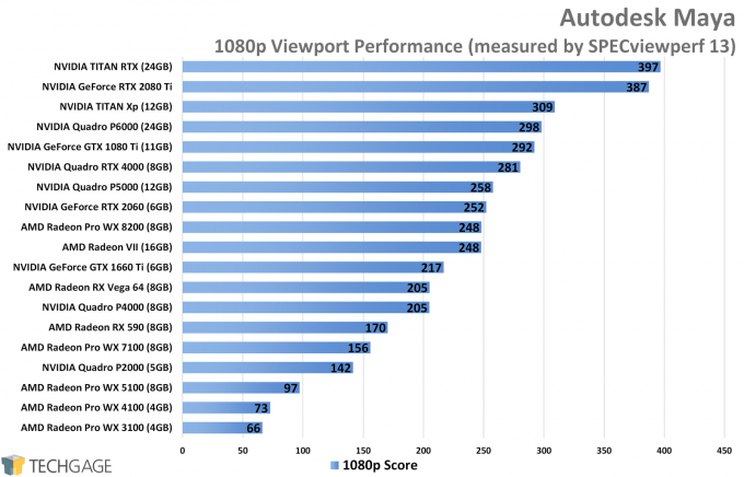Autodesk Maya 1080p Viewport Performance (NVIDIA TITAN RTX)