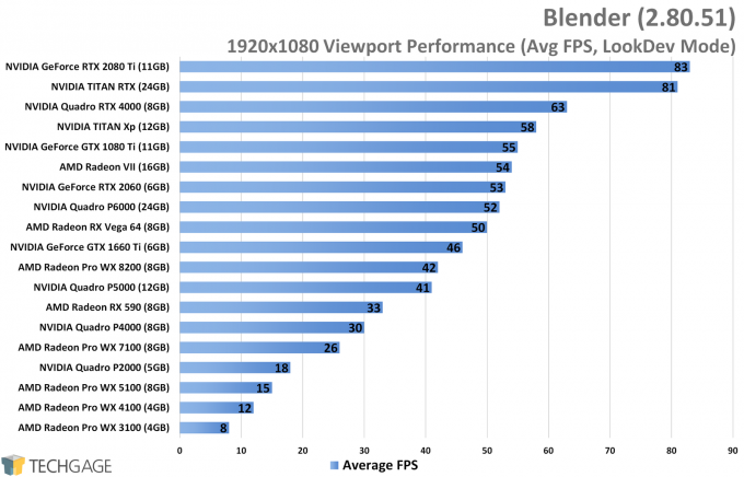Blender 1080p Viewport Performance (NVIDIA TITAN RTX)