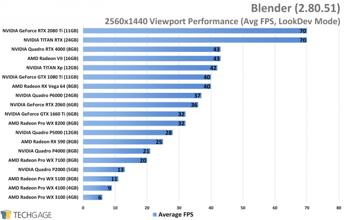 Blender 1440p Viewport Performance (NVIDIA TITAN RTX)
