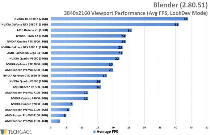 Blender 4K Viewport Performance (NVIDIA TITAN RTX)